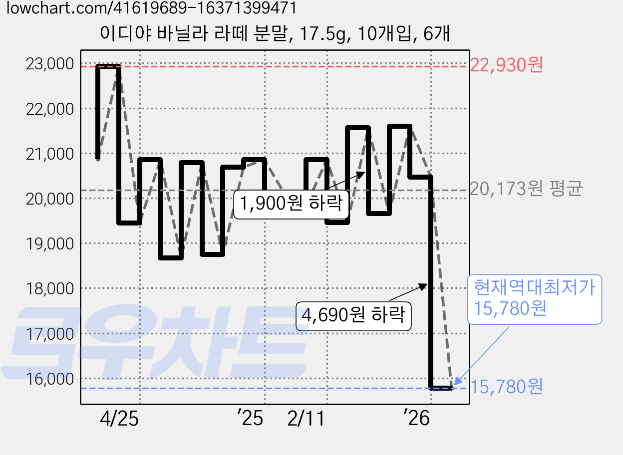 이디야 바닐라 라떼 분말, 17.5g, 10개입, 6개 가격 변동 차트, 현재가 15,780원, 역대최저가