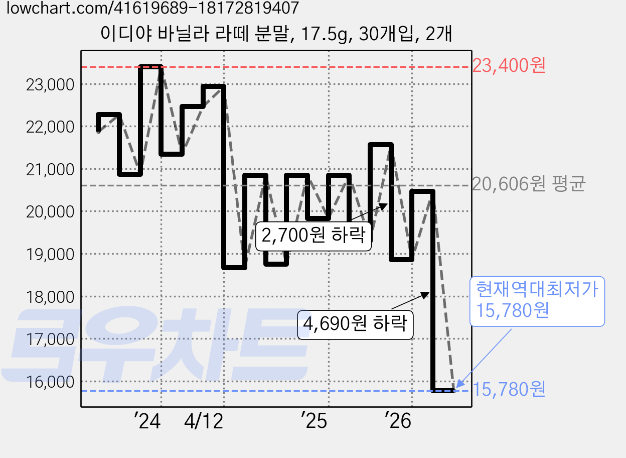 이디야 바닐라 라떼 분말, 17.5g, 30개입, 2개 가격 변동 차트, 현재가 15,780원, 역대최저가