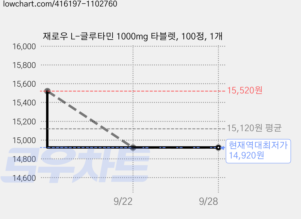재로우 L-글루타민 1000mg 타블렛, 100정, 1개 가격 변동 차트, 현재가 14,920원, 역대최저가