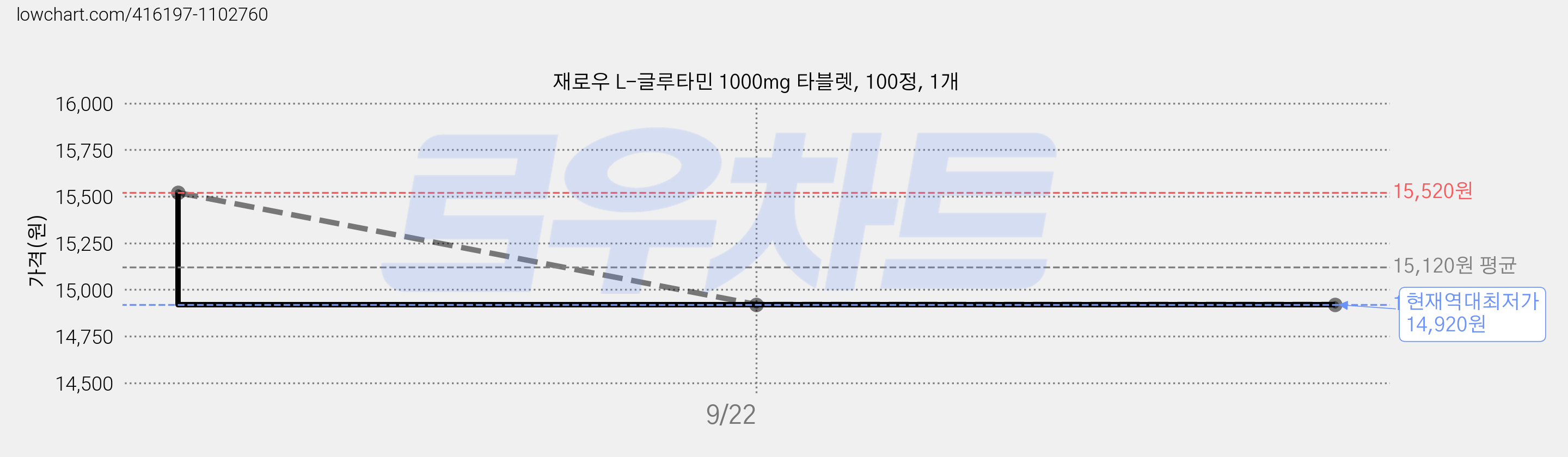 재로우 L-글루타민 1000mg 타블렛, 100정, 1개 가격 변동 차트, 현재가 14,920원, 역대최저가