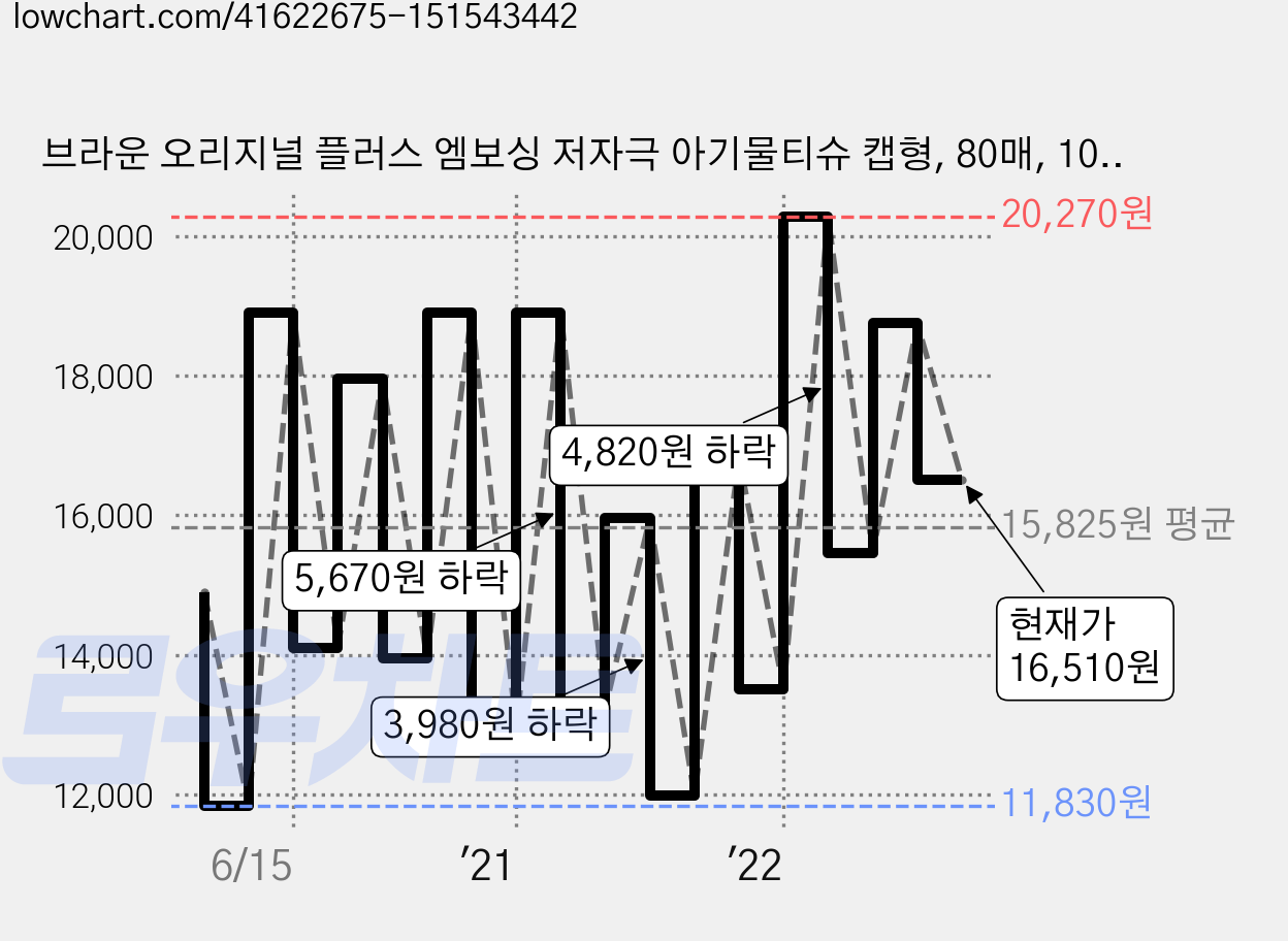 브라운 오리지널 플러스 엠보싱 저자극 아기물티슈 캡형, 80매, 10팩 가격 변동 차트, 현재가 16,510원, 관측 최저가 11,830원