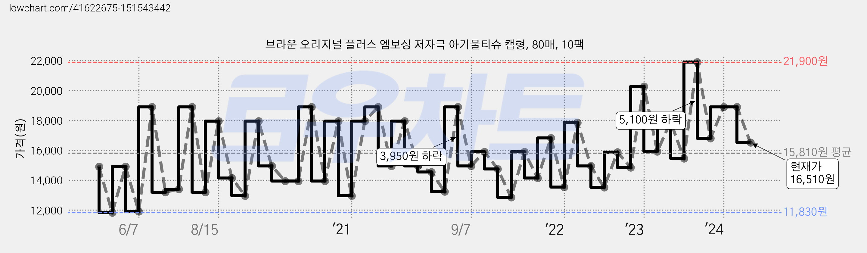 브라운 오리지널 플러스 엠보싱 저자극 아기물티슈 캡형, 80매, 10팩 가격 변동 차트, 현재가 16,510원, 관측 최저가 11,830원