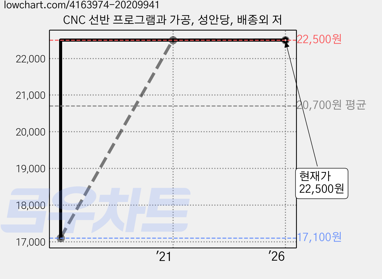 CNC 선반 프로그램과 가공, 성안당, 배종외 저 가격 변동 차트, 현재가 22,500원, 관측 최저가 17,100원