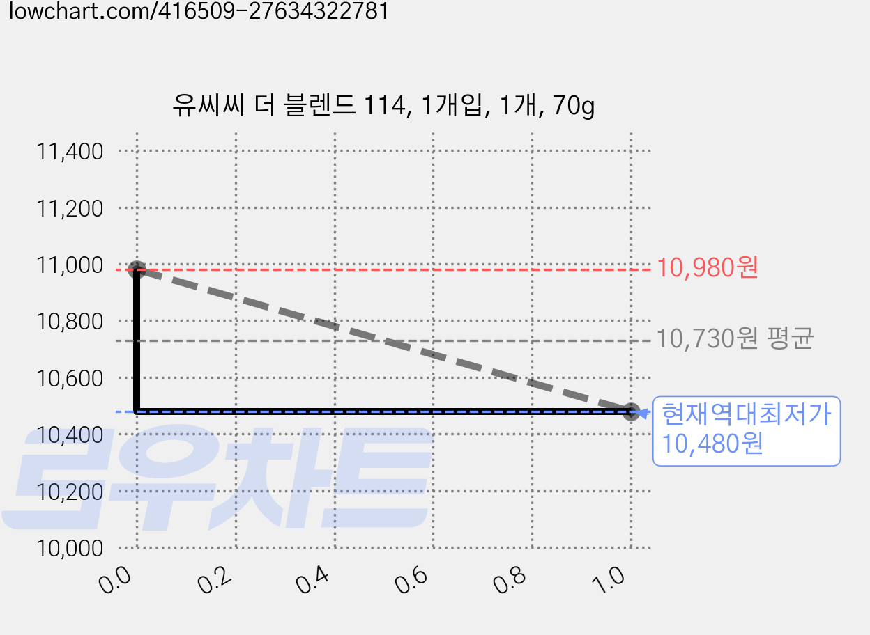 유씨씨 더 블렌드 114, 1개입, 1개, 70g 가격 변동 차트, 현재가 10,480원, 역대최저가