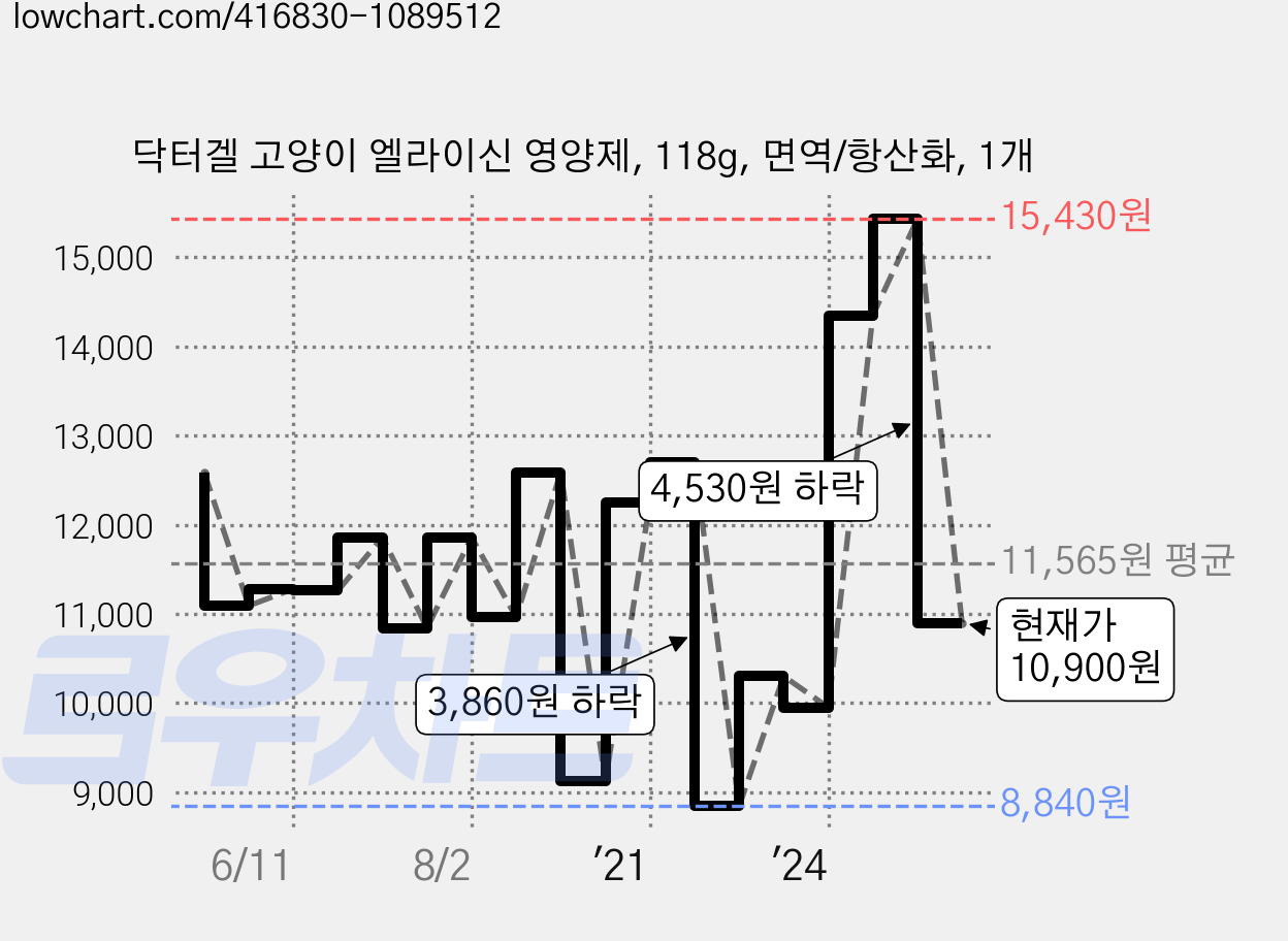 닥터겔 고양이 엘라이신 영양제, 118g, 면역/항산화, 1개 가격 변동 차트, 현재가 10,900원, 관측 최저가 8,750원