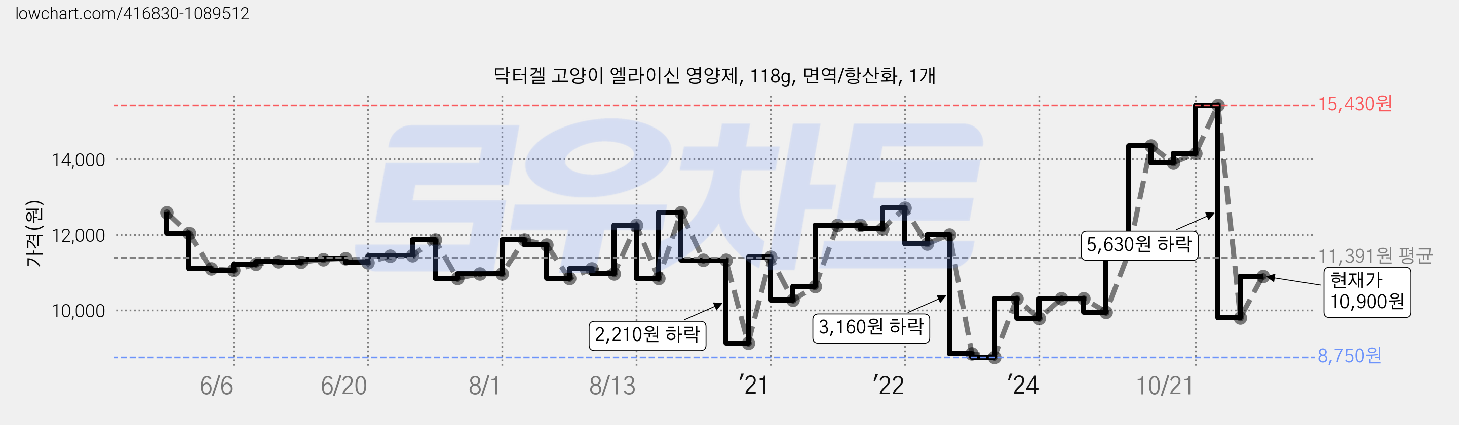 닥터겔 고양이 엘라이신 영양제, 118g, 면역/항산화, 1개 가격 변동 차트, 현재가 10,900원, 관측 최저가 8,750원