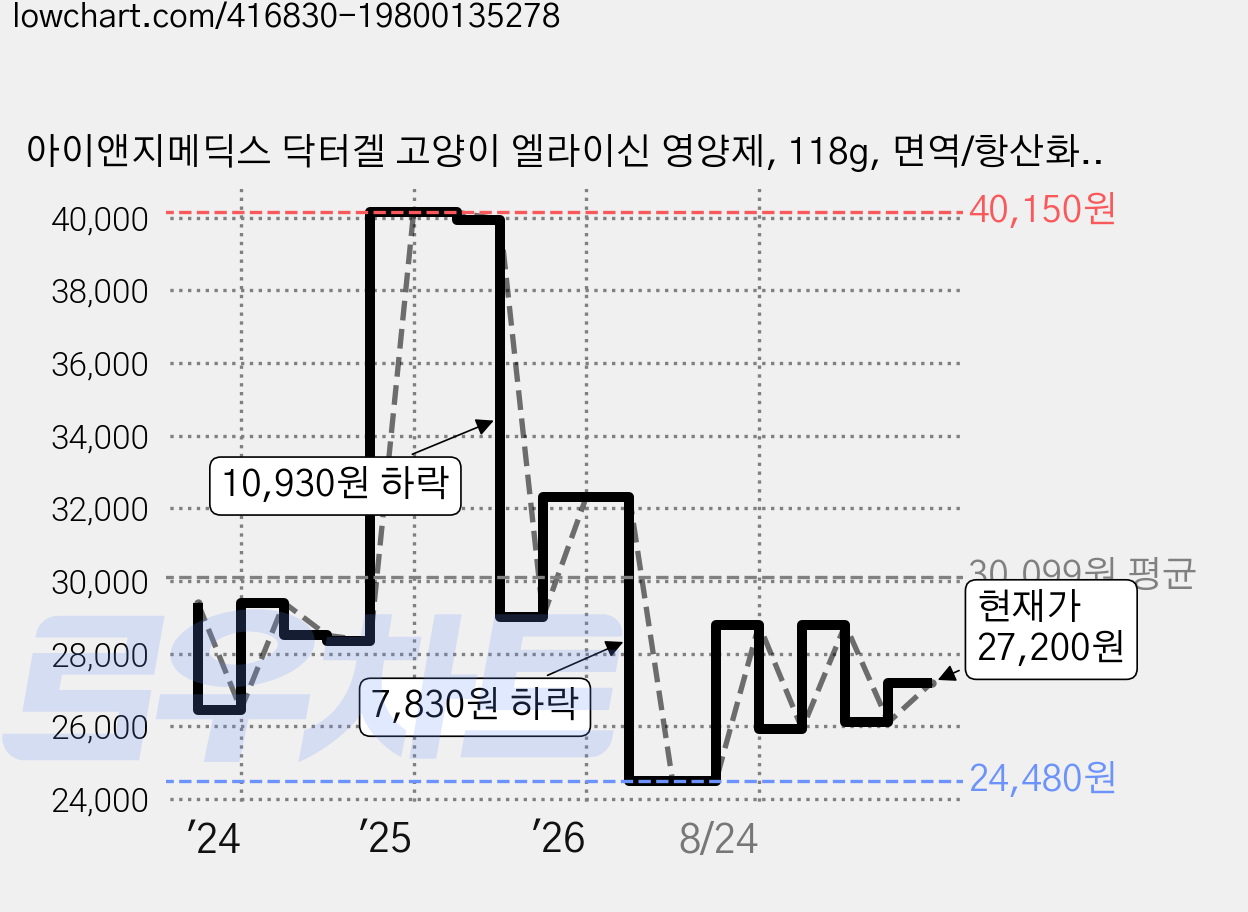 아이앤지메딕스 닥터겔 고양이 엘라이신 영양제, 118g, 면역/항산화, 3개 가격 변동 차트, 현재가 27,200원, 관측 최저가 24,480원