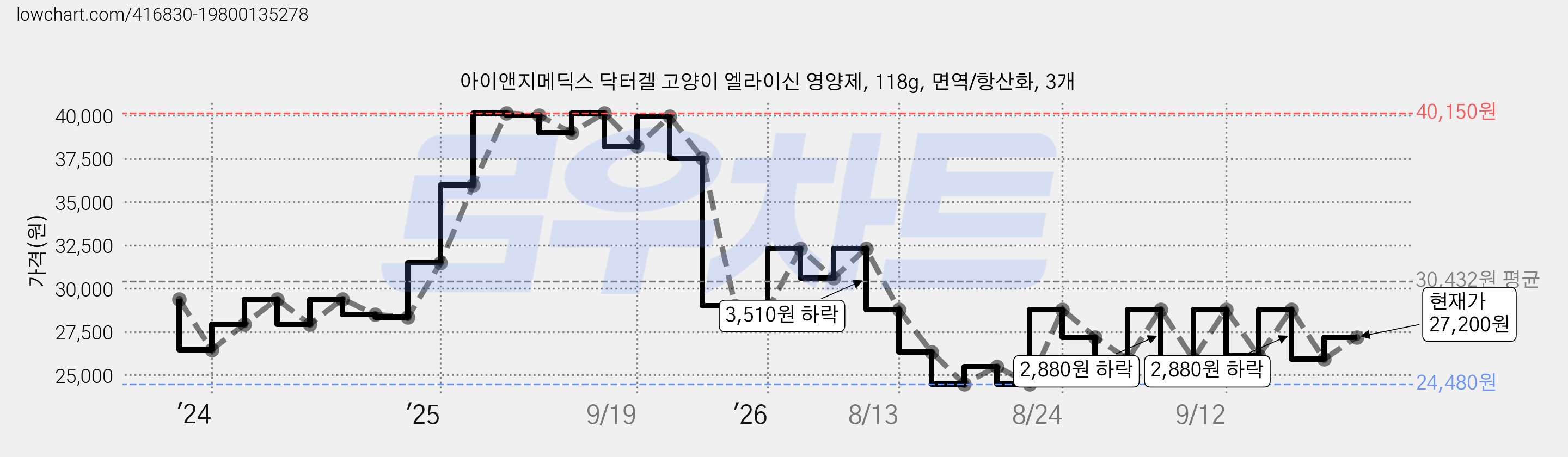 아이앤지메딕스 닥터겔 고양이 엘라이신 영양제, 118g, 면역/항산화, 3개 가격 변동 차트, 현재가 27,200원, 관측 최저가 24,480원