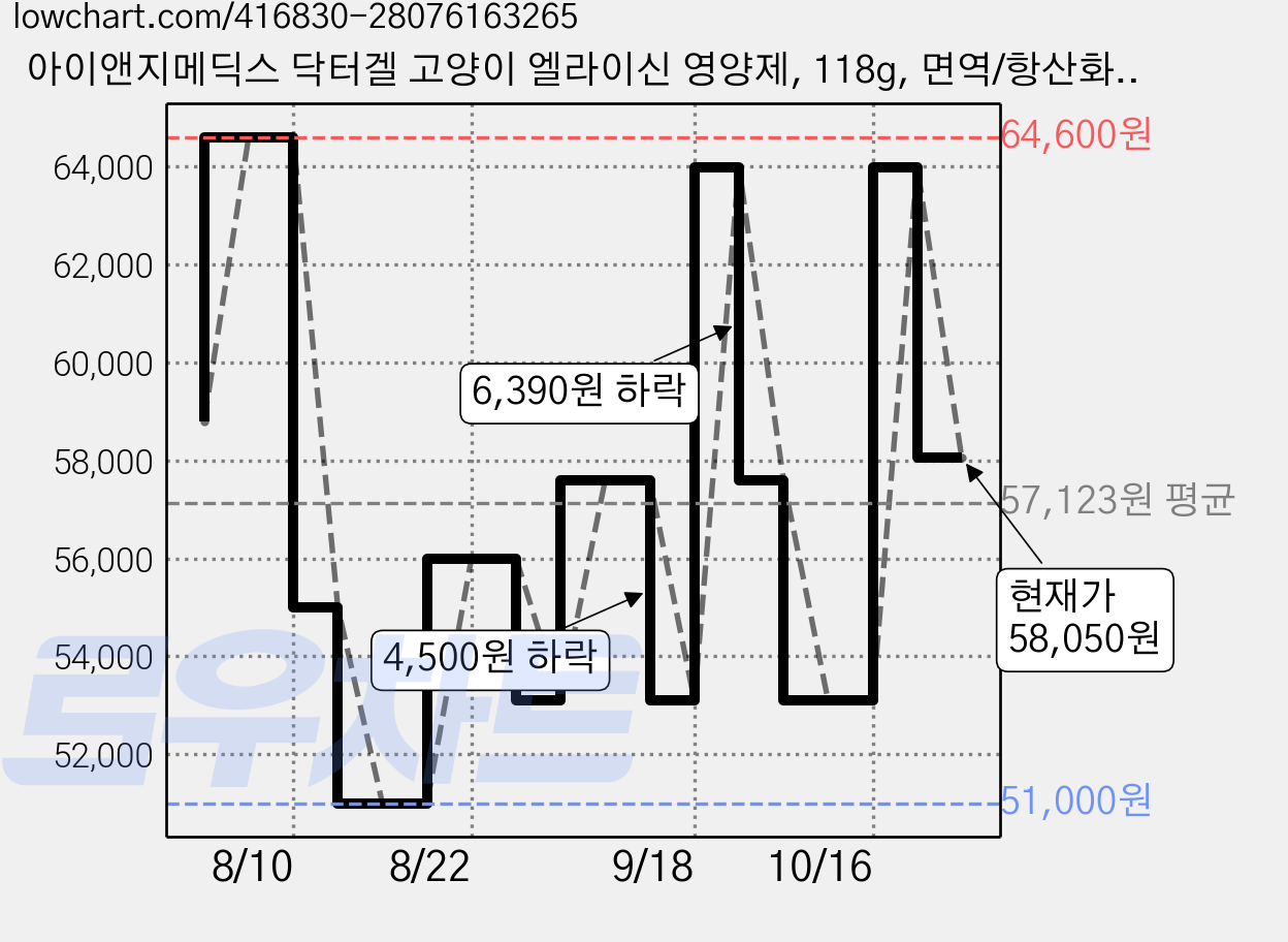 아이앤지메딕스 닥터겔 고양이 엘라이신 영양제, 118g, 면역/항산화, 6개 가격 변동 차트, 현재가 58,050원, 관측 최저가 51,000원