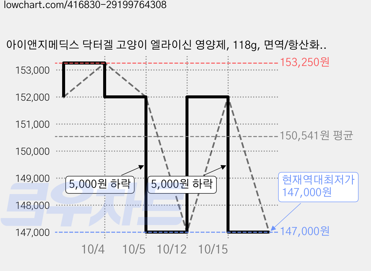 아이앤지메딕스 닥터겔 고양이 엘라이신 영양제, 118g, 면역/항산화, 15개 가격 변동 차트, 현재가 147,000원, 역대최저가