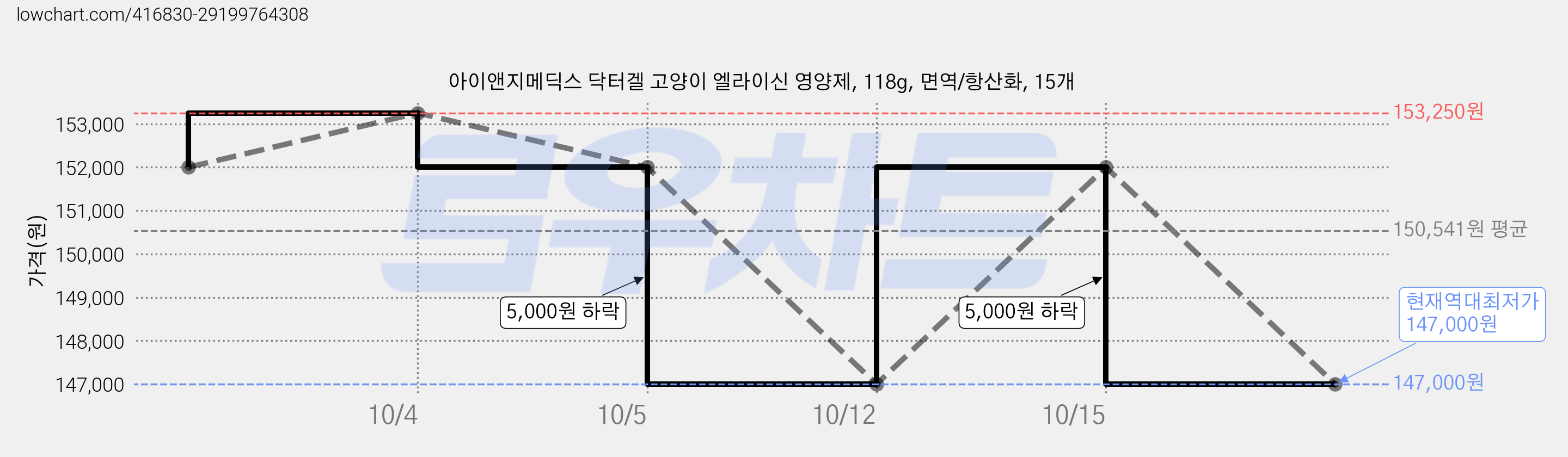아이앤지메딕스 닥터겔 고양이 엘라이신 영양제, 118g, 면역/항산화, 15개 가격 변동 차트, 현재가 147,000원, 역대최저가