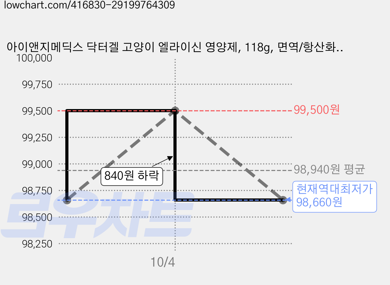 아이앤지메딕스 닥터겔 고양이 엘라이신 영양제, 118g, 면역/항산화, 10개 가격 변동 차트, 현재가 98,660원, 역대최저가