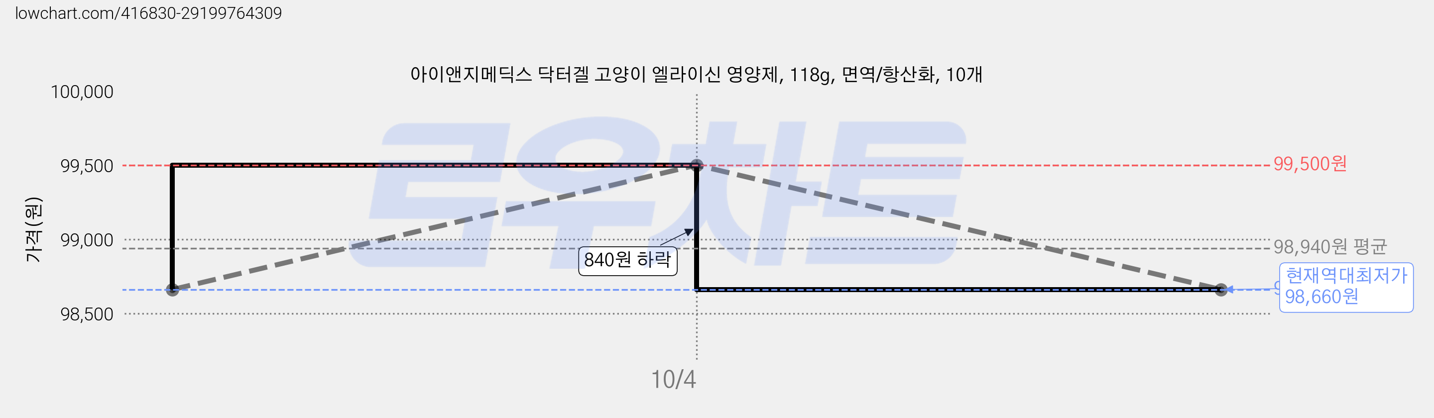 아이앤지메딕스 닥터겔 고양이 엘라이신 영양제, 118g, 면역/항산화, 10개 가격 변동 차트, 현재가 98,660원, 역대최저가