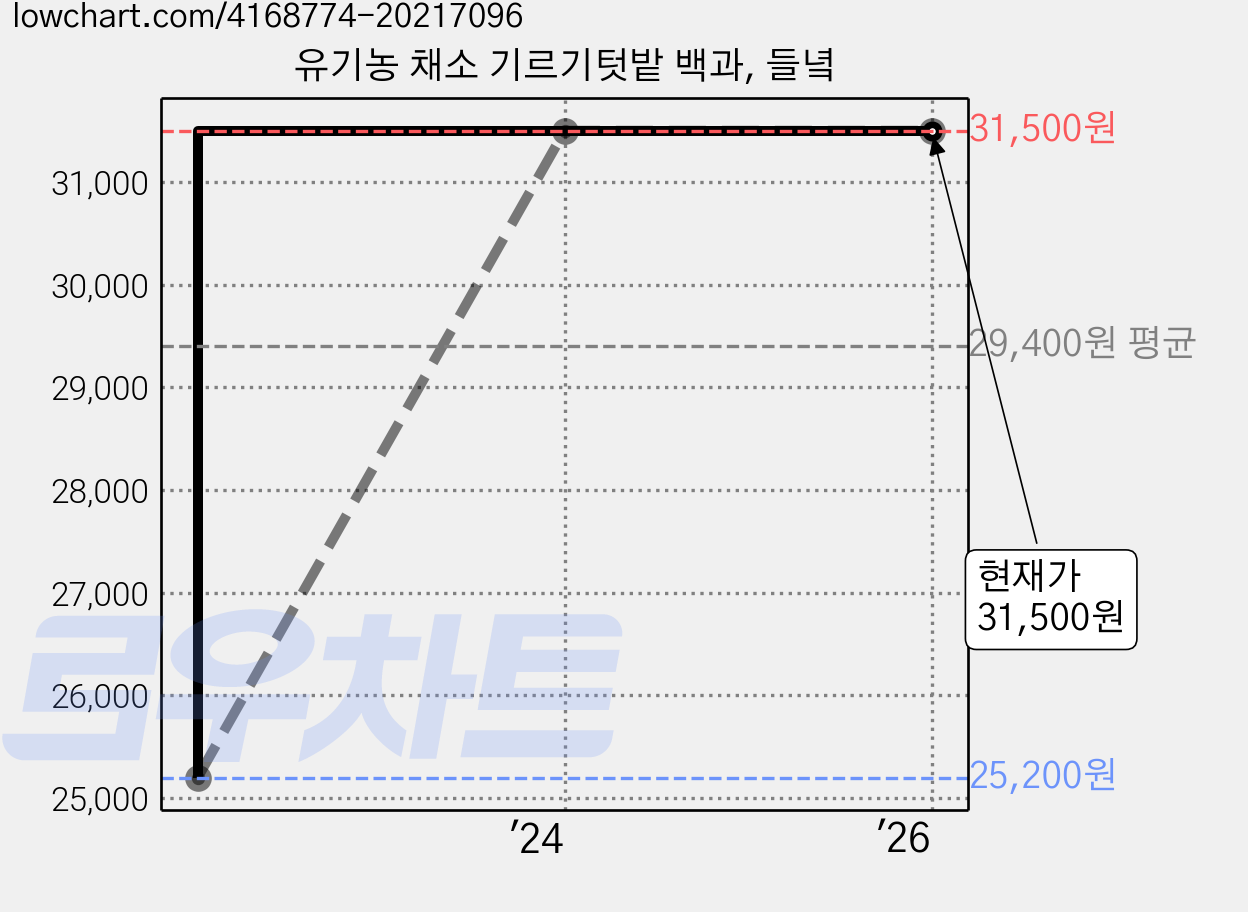 유기농 채소 기르기텃밭 백과, 들녘 가격 변동 차트, 현재가 31,500원, 역대최저가