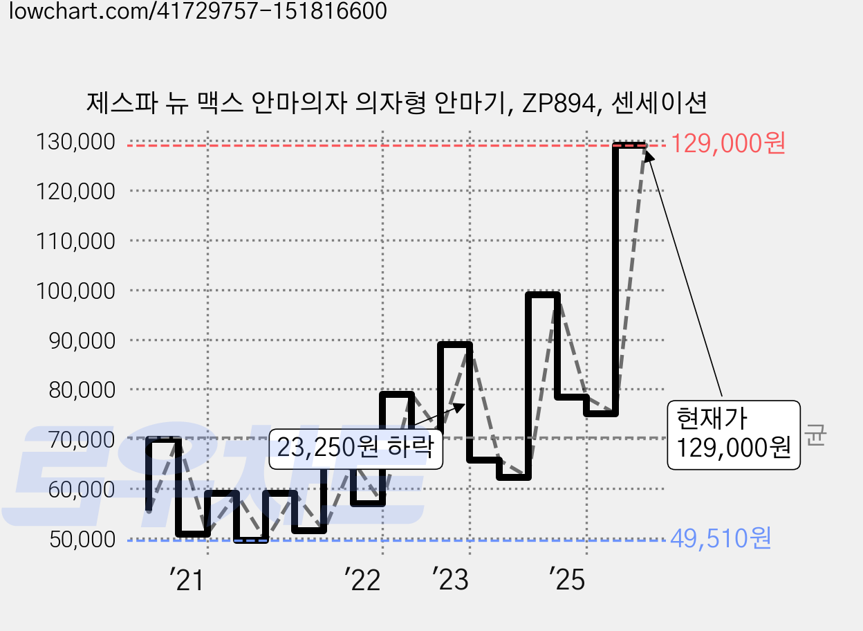 제스파 뉴 맥스 안마의자 의자형 안마기, ZP894, 센세이션 가격 변동 차트, 현재가 123,840원, 관측 최저가 47,150원