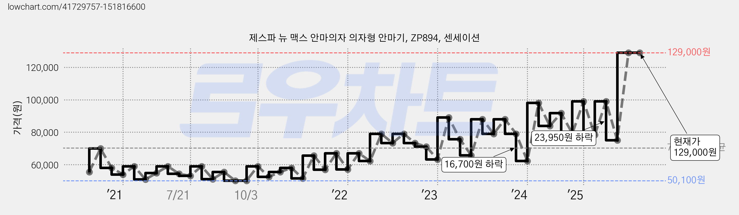 제스파 뉴 맥스 안마의자 의자형 안마기, ZP894, 센세이션 가격 변동 차트, 현재가 123,840원, 관측 최저가 47,150원