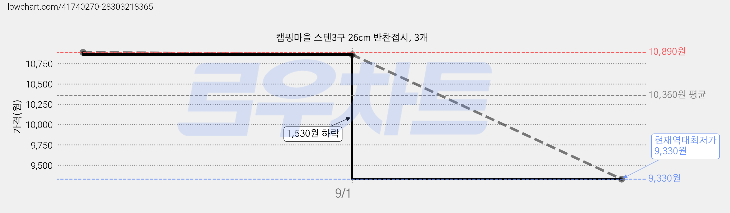 캠핑마을 스텐3구 26cm 반찬접시, 3개 가격 변동 차트, 현재가 9,330원, 역대최저가