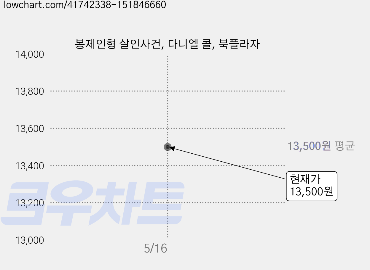 봉제인형 살인사건, 다니엘 콜, 북플라자 가격 변동 차트, 현재가 13,500원