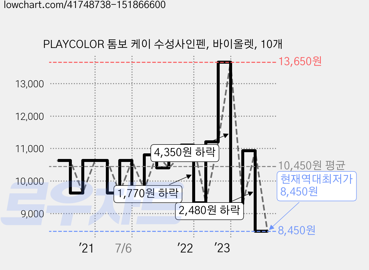 PLAYCOLOR 톰보 케이 수성사인펜, 바이올렛, 10개 가격 변동 차트, 현재가 8,450원, 역대최저가