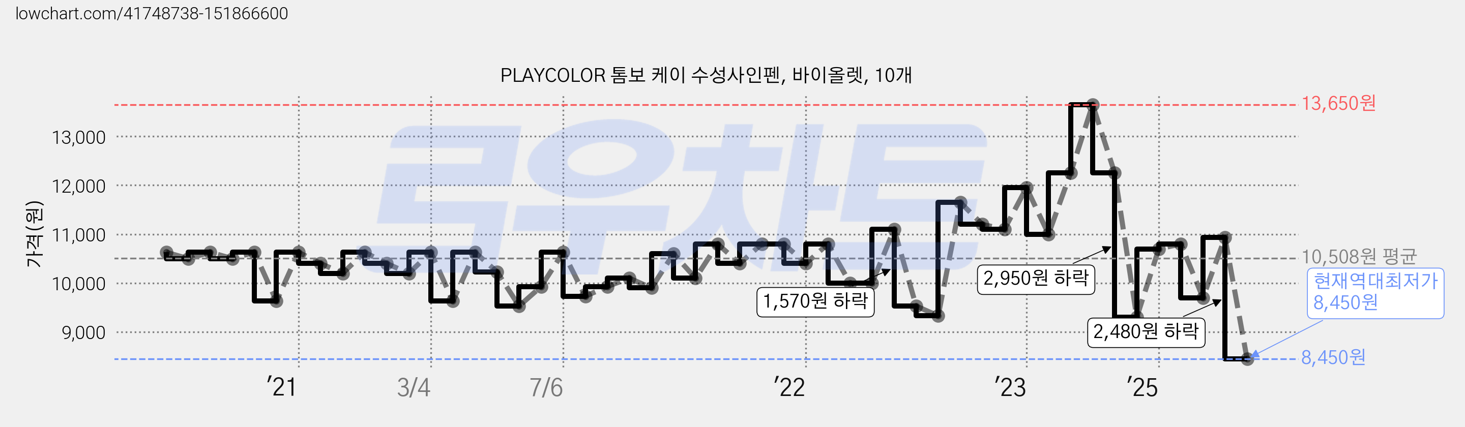 PLAYCOLOR 톰보 케이 수성사인펜, 바이올렛, 10개 가격 변동 차트, 현재가 8,450원, 역대최저가