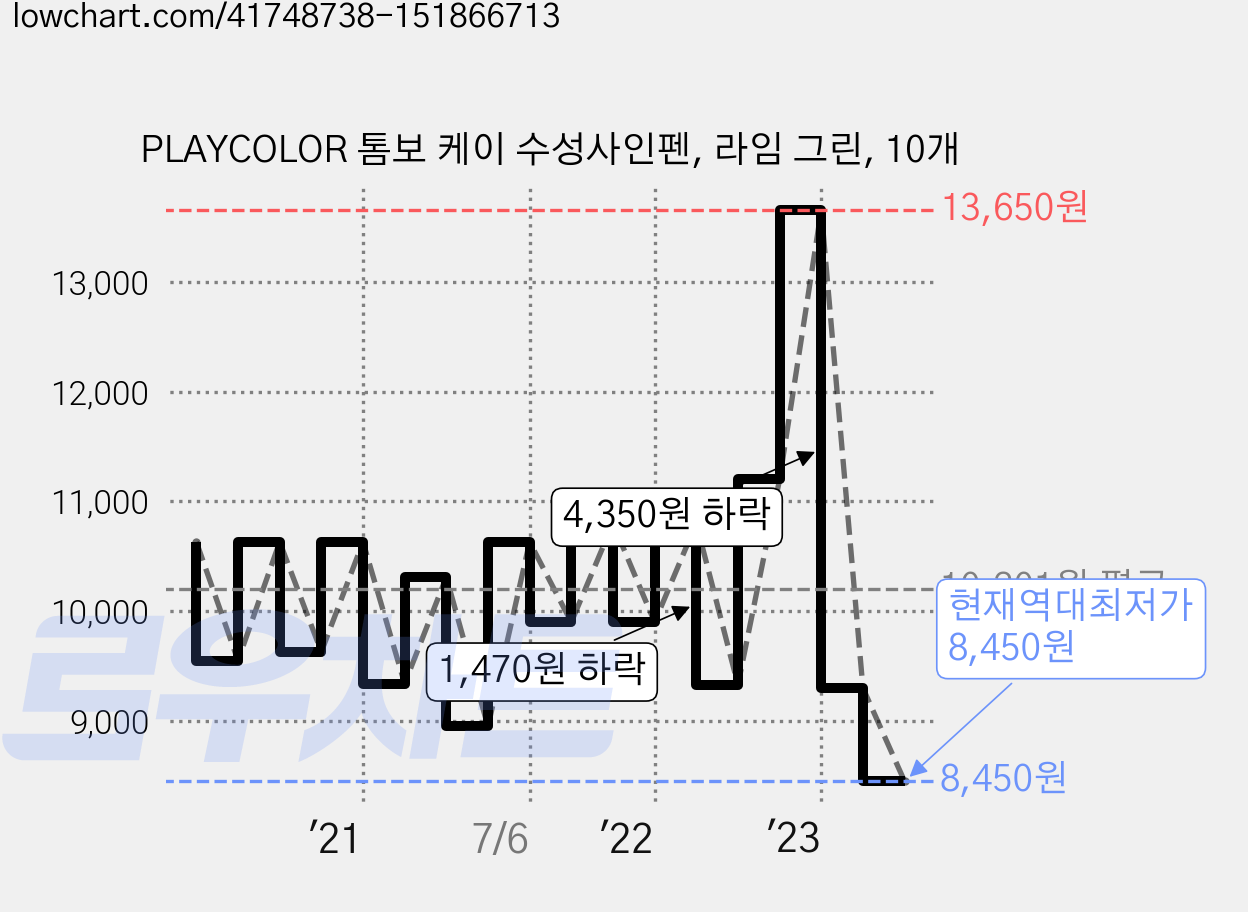 PLAYCOLOR 톰보 케이 수성사인펜, 라임 그린, 10개 가격 변동 차트, 현재가 8,450원, 역대최저가