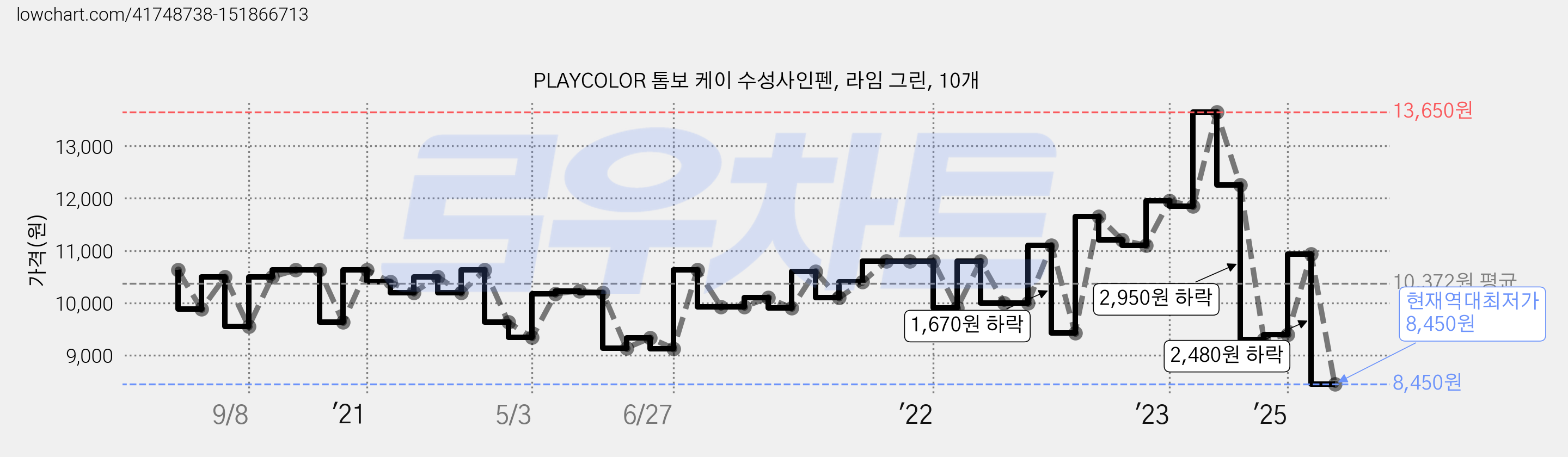 PLAYCOLOR 톰보 케이 수성사인펜, 라임 그린, 10개 가격 변동 차트, 현재가 8,450원, 역대최저가