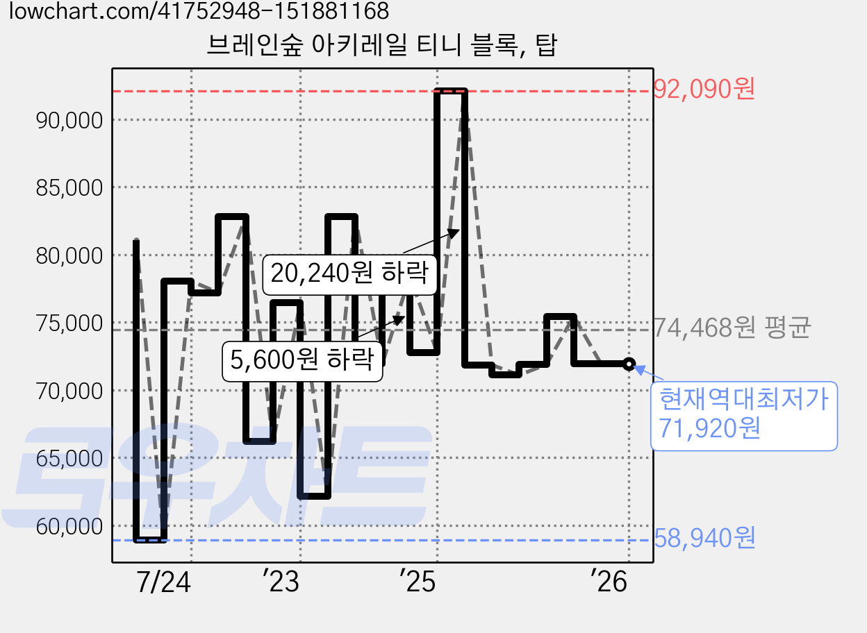 브레인숲 아키레일 티니 블록, 탑 가격 변동 차트, 현재가 71,920원, 역대최저가