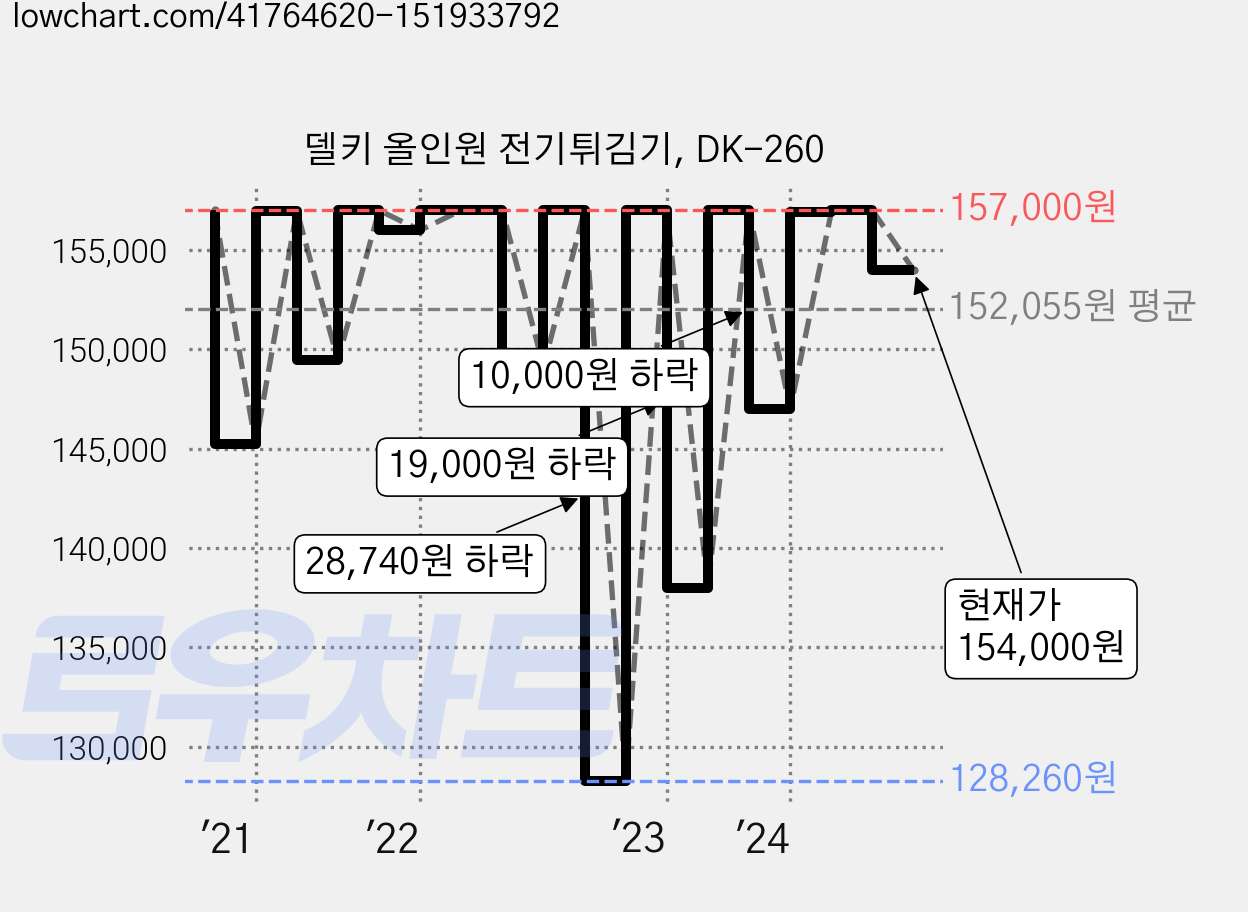 델키 올인원 전기튀김기, DK-260 가격 변동 차트, 현재가 154,000원, 관측 최저가 128,260원