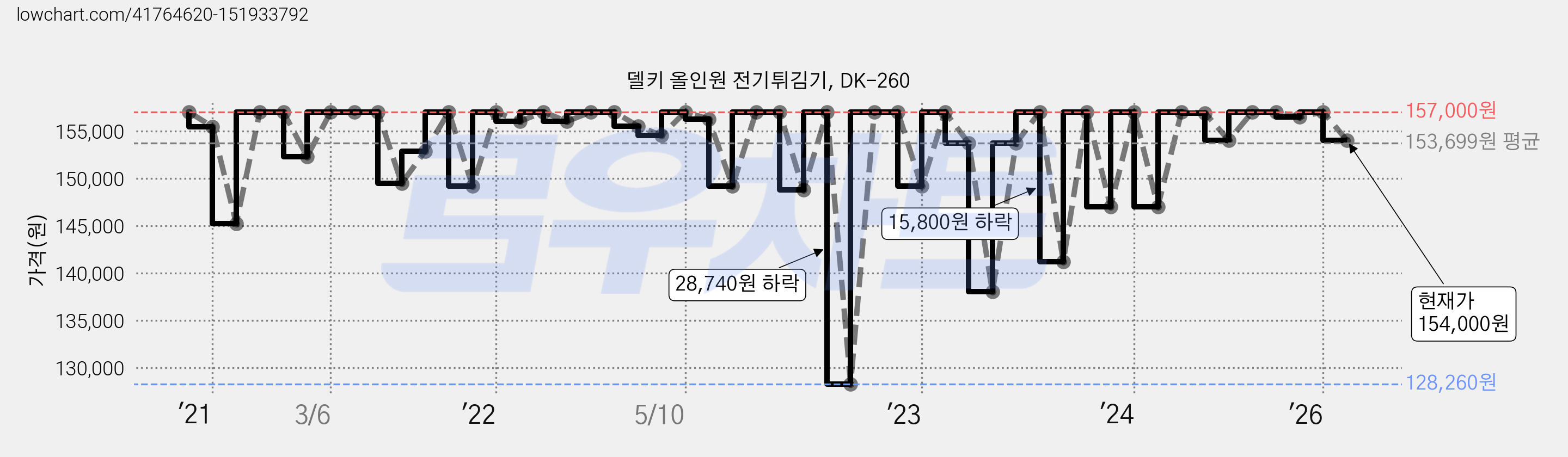 델키 올인원 전기튀김기, DK-260 가격 변동 차트, 현재가 154,000원, 관측 최저가 128,260원