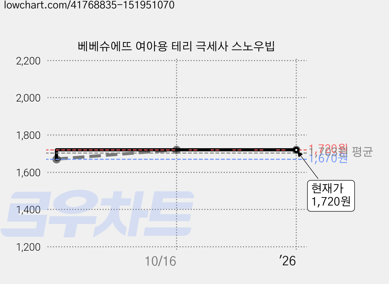 베베슈에뜨 여아용 테리 극세사 스노우빕 가격 변동 차트, 현재가 1,720원, 역대최저가