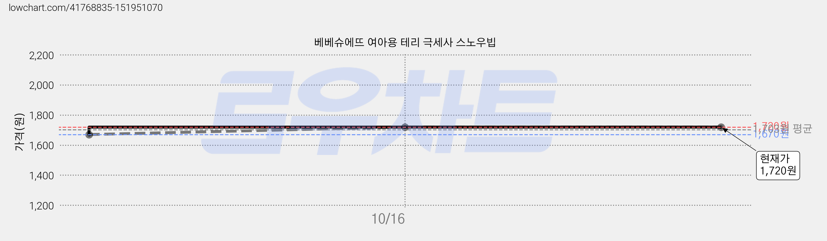 베베슈에뜨 여아용 테리 극세사 스노우빕 가격 변동 차트, 현재가 1,720원, 역대최저가