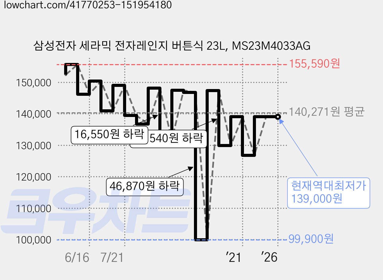 삼성전자 세라믹 전자레인지 버튼식 23L, MS23M4033AG 가격 변동 차트, 현재가 139,000원, 역대최저가