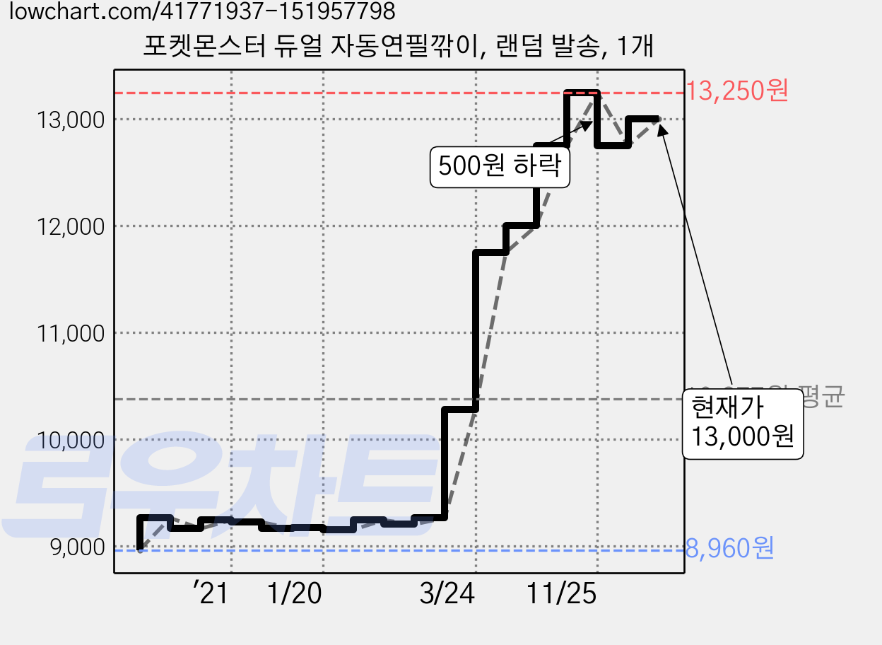 포켓몬스터 듀얼 자동연필깎이, 랜덤 발송, 1개 가격 변동 차트, 현재가 13,000원, 관측 최저가 8,960원