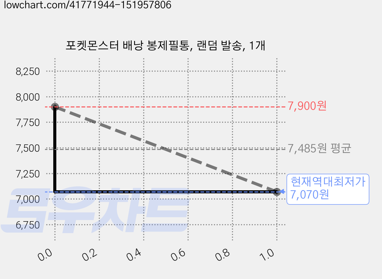 포켓몬스터 배낭 봉제필통, 랜덤 발송, 1개 가격 변동 차트, 현재가 7,070원, 역대최저가