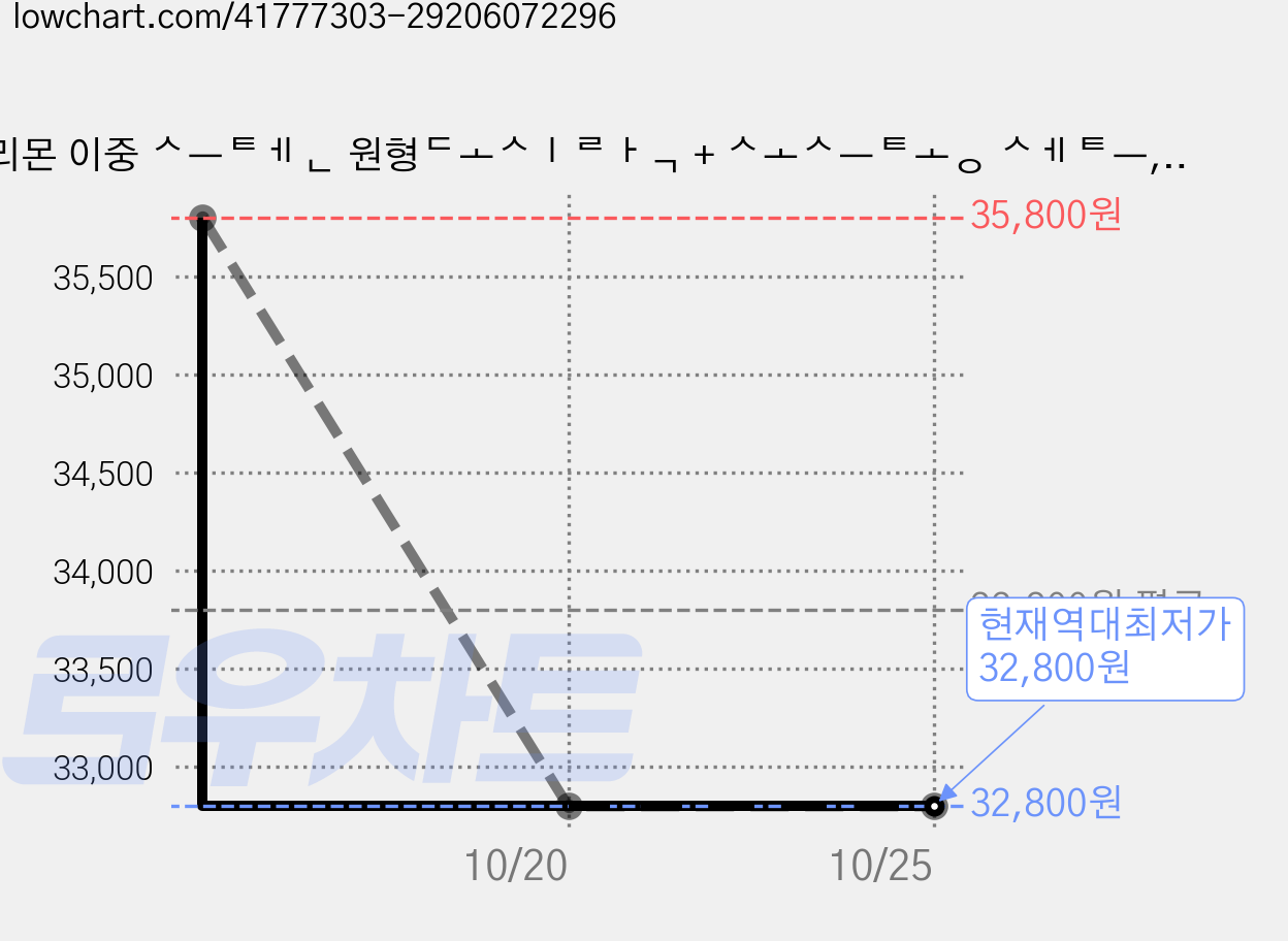 롤리몬 이중 스텐 원형도시락 + 소스통 세트, 핑크, 2세트 가격 변동 차트, 현재가 32,800원, 역대최저가