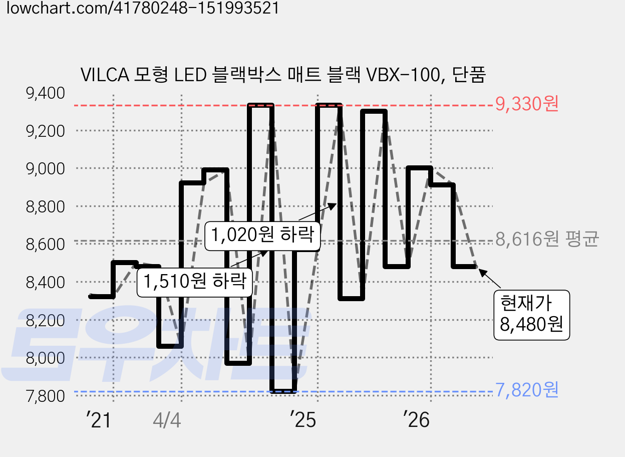 VILCA 모형 LED 블랙박스 매트 블랙 VBX-100, 단품 가격 변동 차트, 현재가 8,480원, 관측 최저가 7,800원