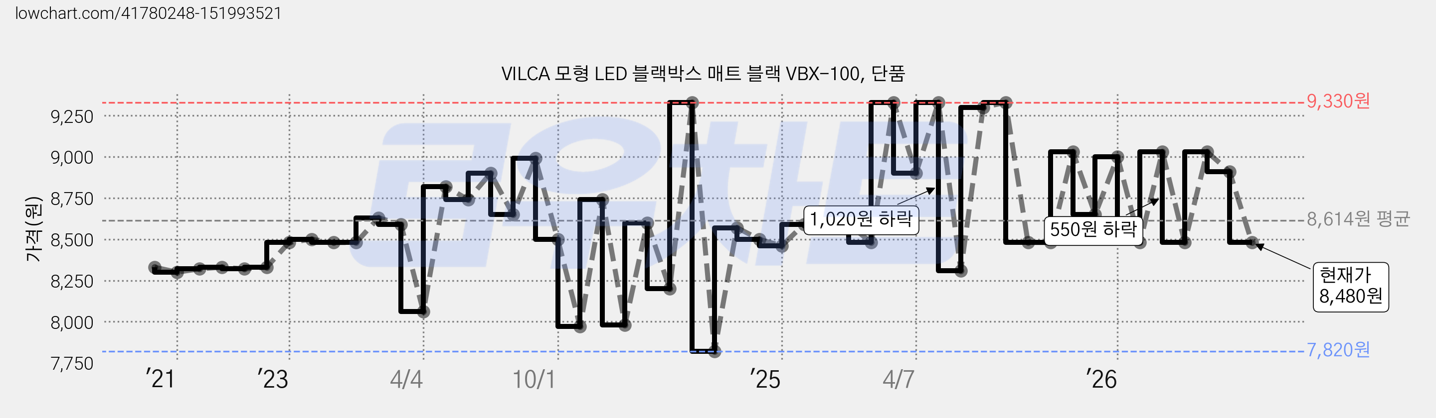 VILCA 모형 LED 블랙박스 매트 블랙 VBX-100, 단품 가격 변동 차트, 현재가 8,480원, 관측 최저가 7,800원