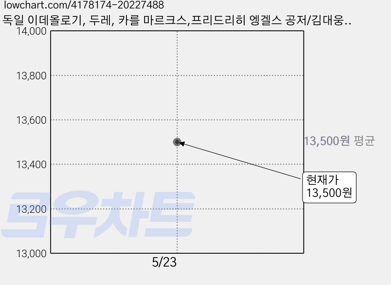 독일 이데올로기, 두레, 카를 마르크스,프리드리히 엥겔스 공저/김대웅 역 가격 변동 차트, 현재가 13,500원