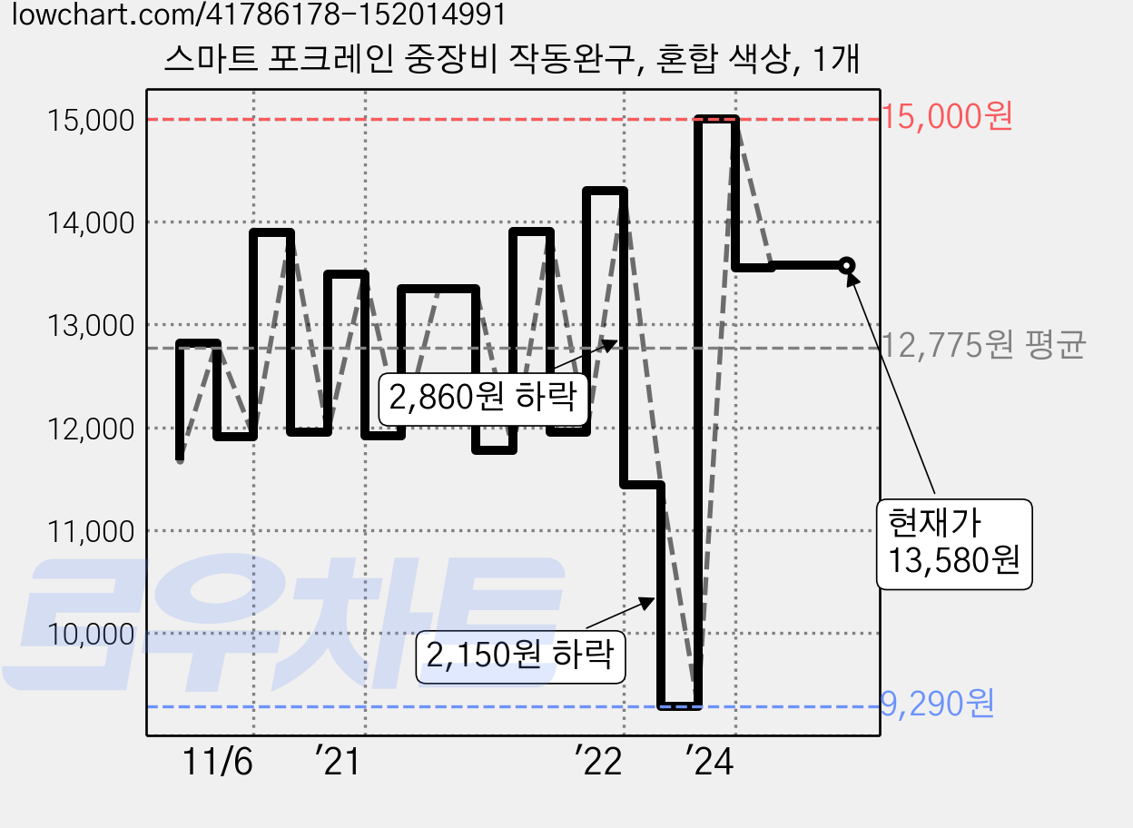 스마트 포크레인 중장비 작동완구, 혼합 색상, 1개 가격 변동 차트, 현재가 13,580원, 관측 최저가 9,290원