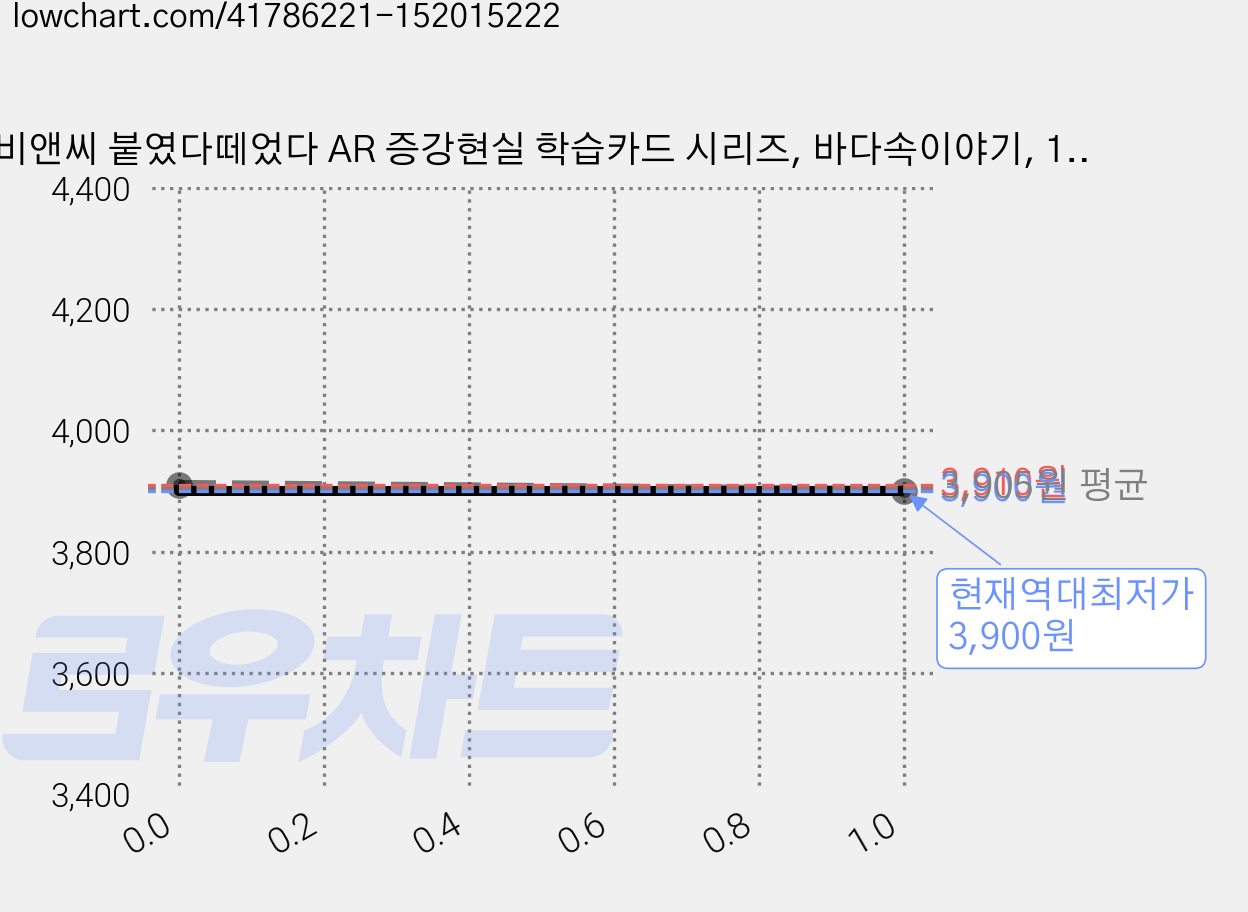 비앤씨 붙였다떼었다 AR 증강현실 학습카드 시리즈, 바다속이야기, 1개 가격 변동 차트, 현재가 3,900원, 역대최저가