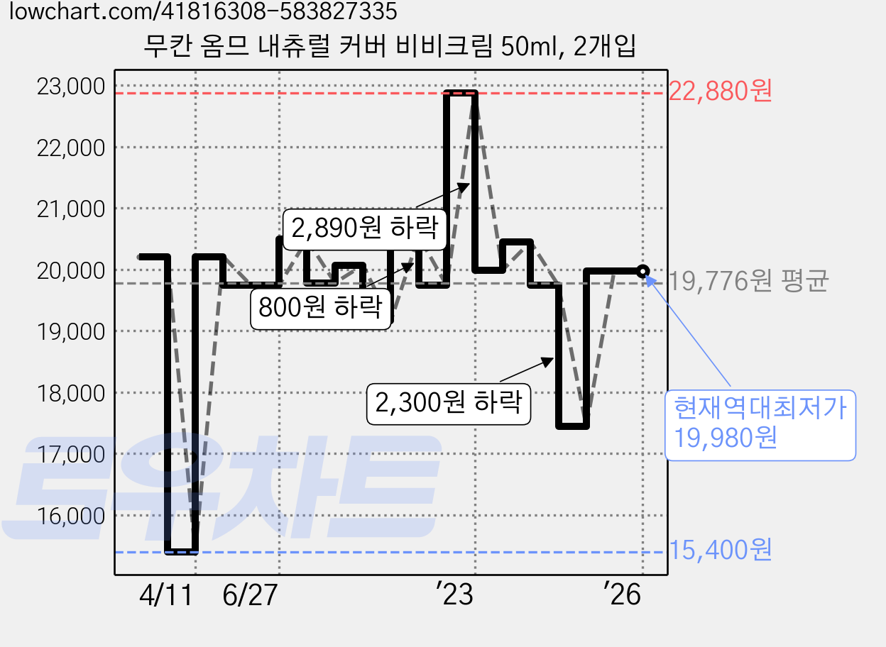 무칸 옴므 내츄럴 커버 비비크림 50ml, 2개입 가격 변동 차트, 현재가 19,980원, 역대최저가