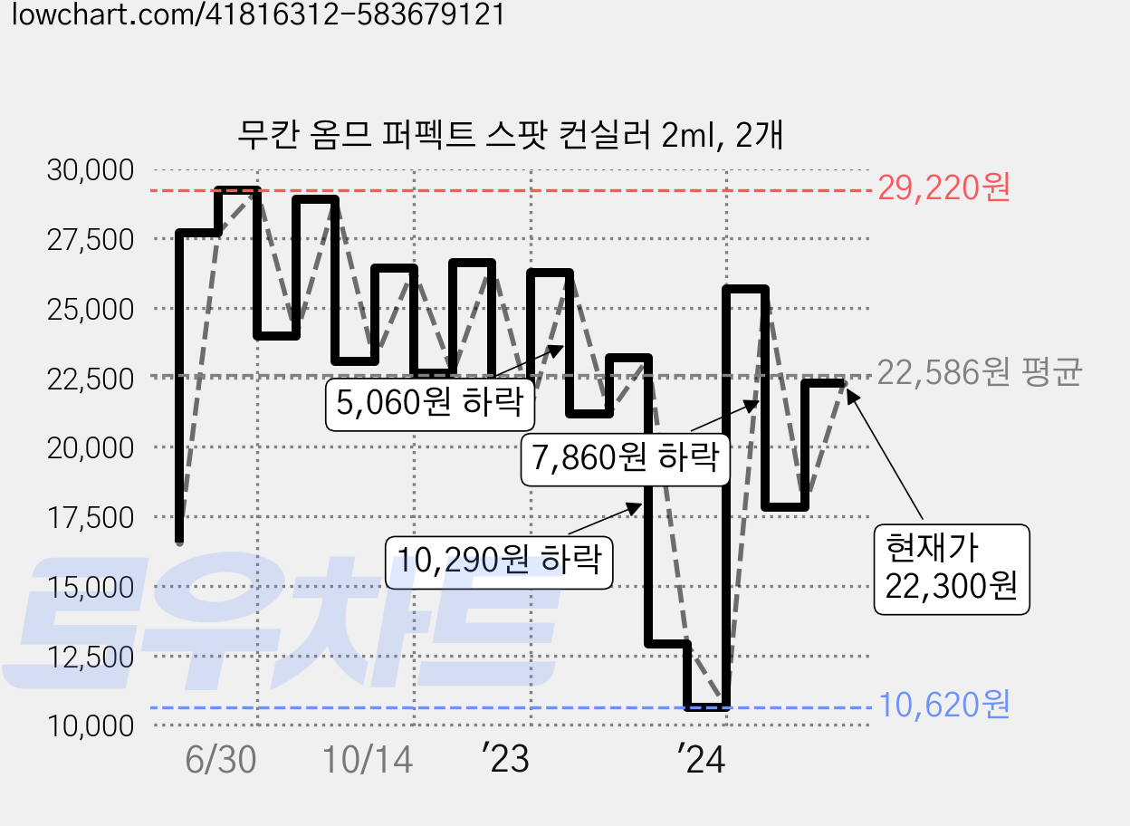 무칸 옴므 퍼펙트 스팟 컨실러 2ml, 2개 가격 변동 차트, 현재가 22,300원, 관측 최저가 10,620원