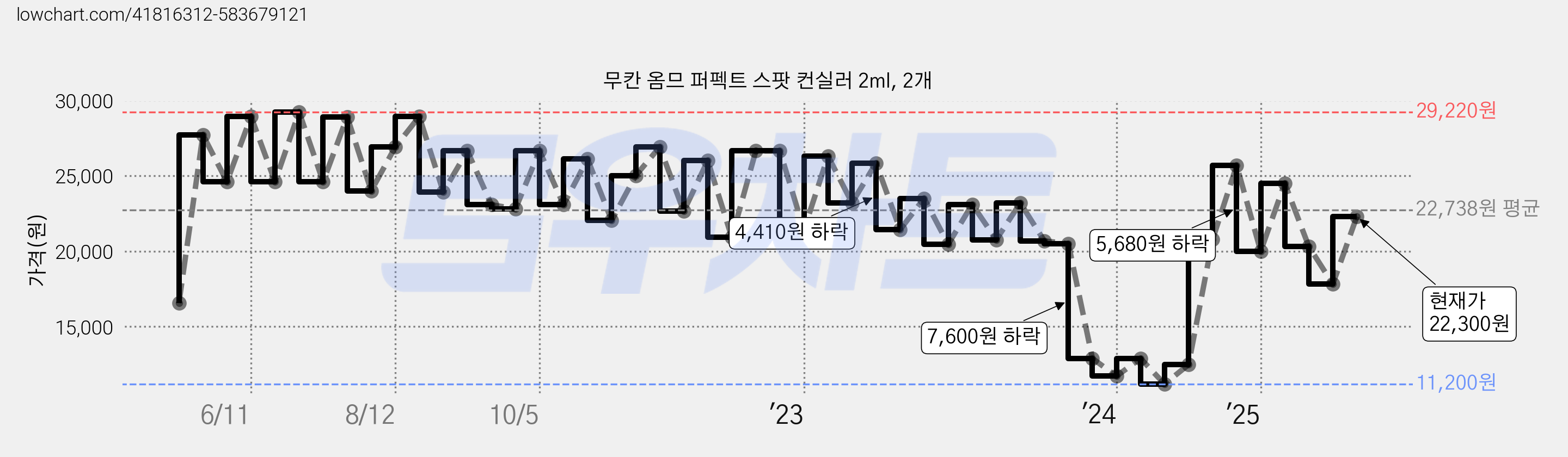 무칸 옴므 퍼펙트 스팟 컨실러 2ml, 2개 가격 변동 차트, 현재가 22,300원, 관측 최저가 10,620원