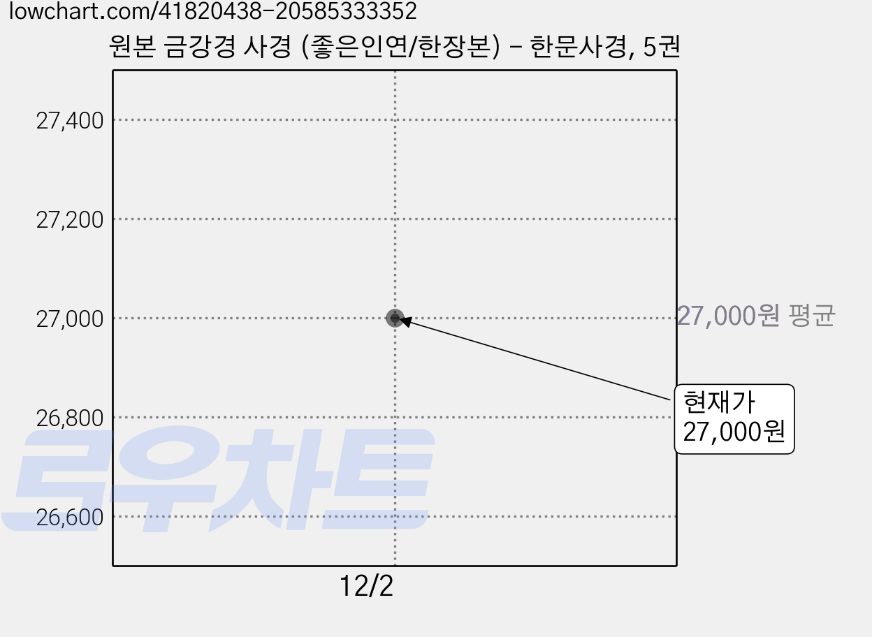 원본 금강경 사경 (좋은인연/한장본) - 한문사경, 5권 가격 변동 차트, 현재가 27,000원