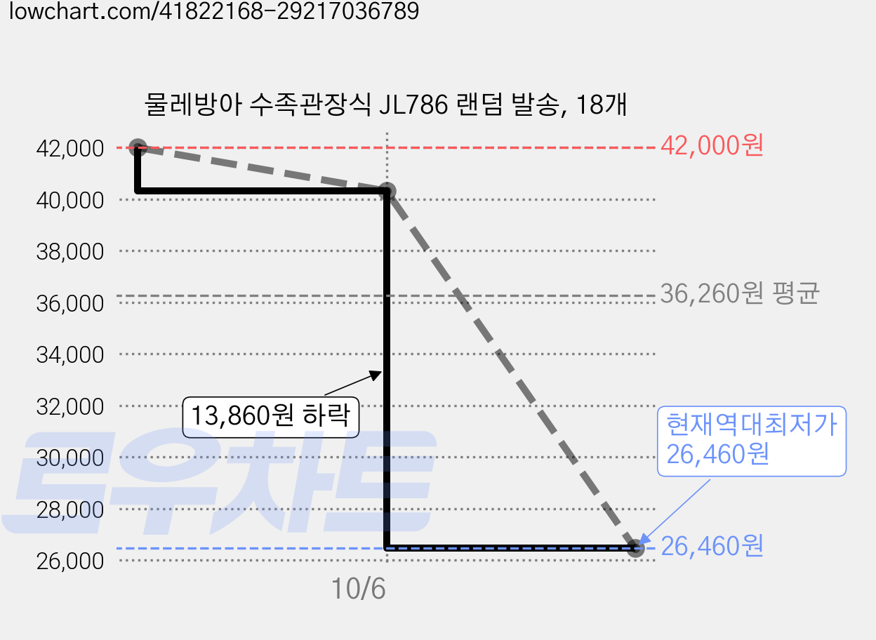 물레방아 수족관장식 JL786 랜덤 발송, 18개 가격 변동 차트, 현재가 26,460원, 역대최저가