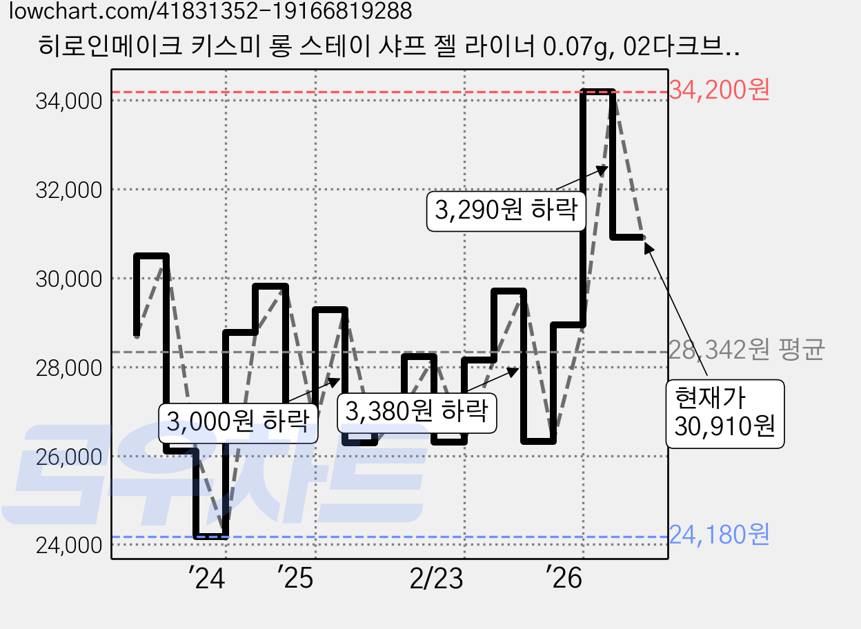 히로인메이크 키스미 롱 스테이 샤프 젤 라이너 0.07g, 02다크브라운, 3개 가격 변동 차트, 현재가 30,910원, 관측 최저가 24,180원