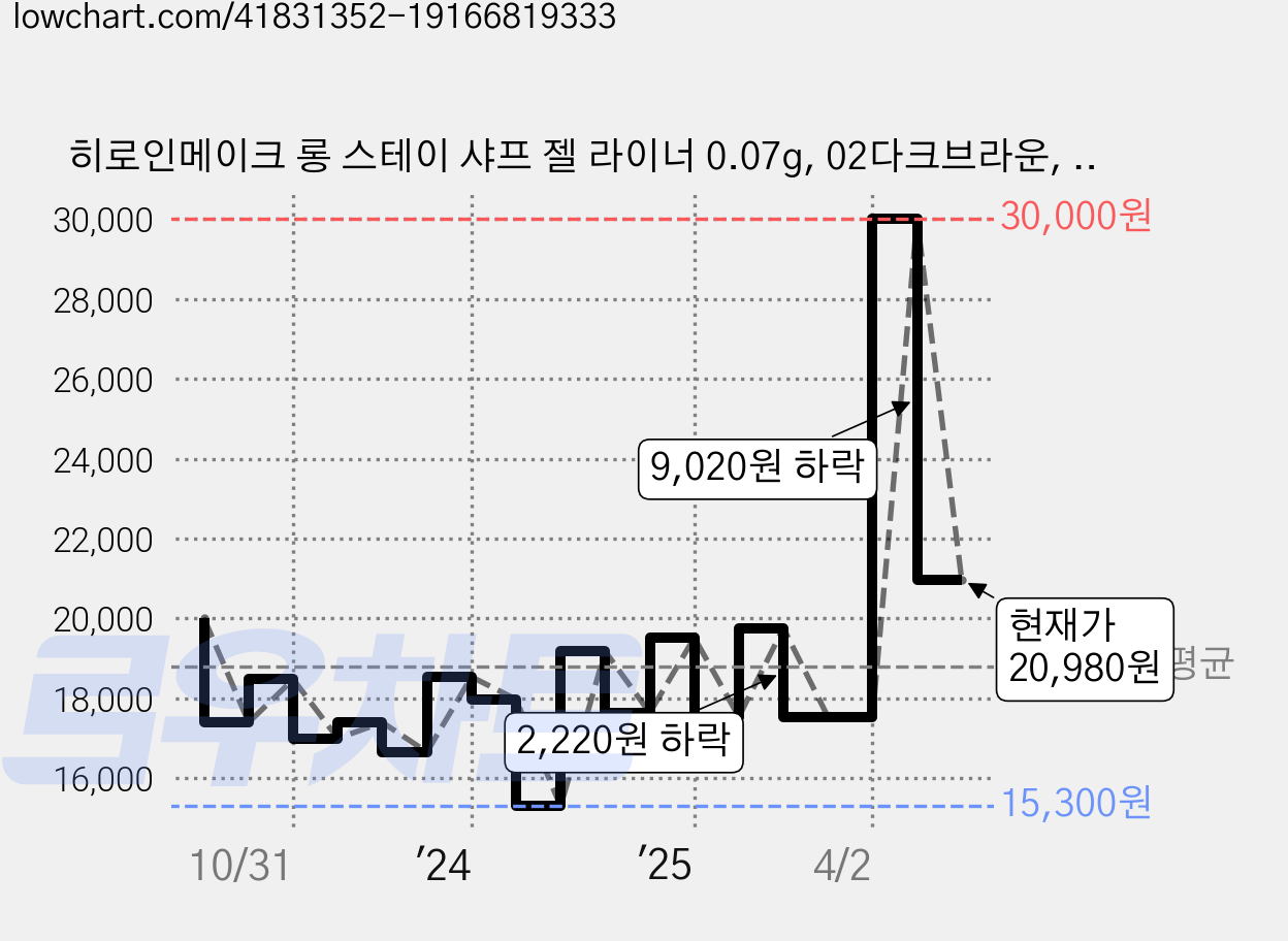 히로인메이크 롱 스테이 샤프 젤 라이너 0.07g, 02다크브라운, 2개 가격 변동 차트, 현재가 20,980원, 관측 최저가 15,300원