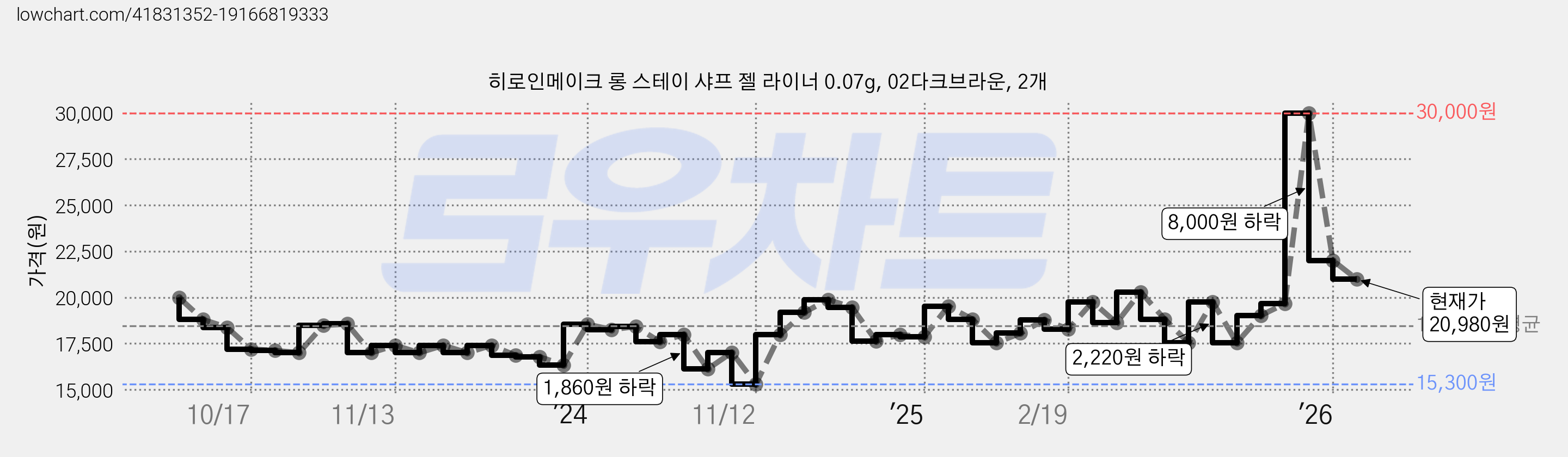 히로인메이크 롱 스테이 샤프 젤 라이너 0.07g, 02다크브라운, 2개 가격 변동 차트, 현재가 20,980원, 관측 최저가 15,300원