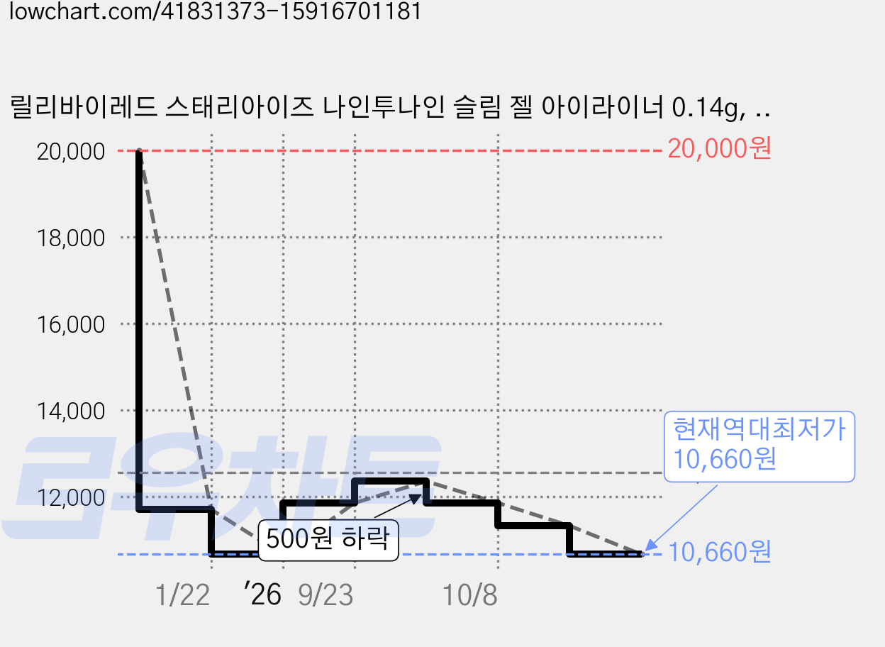 릴리바이레드 스태리아이즈 나인투나인 슬림 젤 아이라이너 0.14g, 06 진저밀크티, 2개 가격 변동 차트, 현재가 10,660원, 역대최저가