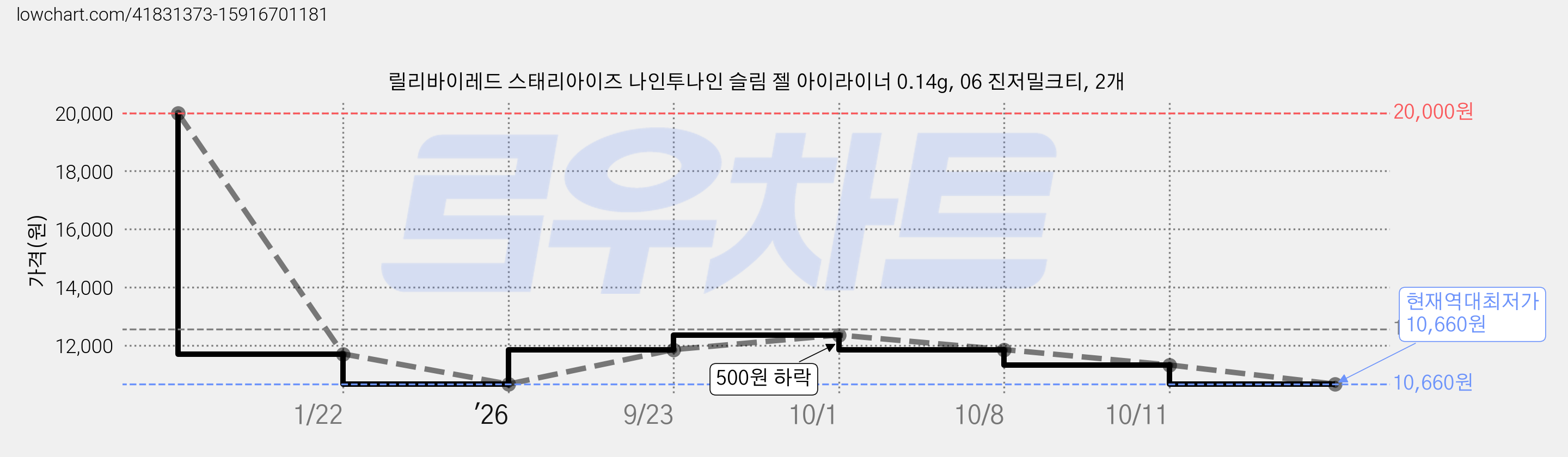 릴리바이레드 스태리아이즈 나인투나인 슬림 젤 아이라이너 0.14g, 06 진저밀크티, 2개 가격 변동 차트, 현재가 10,660원, 역대최저가